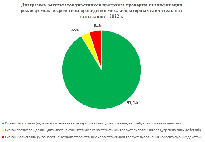 Итоги участия в ППК 2022 г.