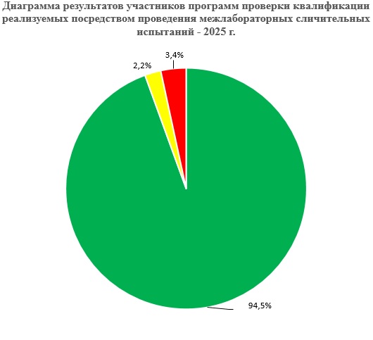 Статистика. Итоги 2025 г. по ППК посредством МСИ.